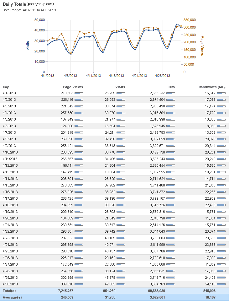 PoetrySoup Stats