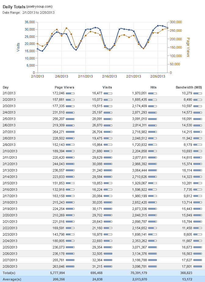 PoetrySoup Stats