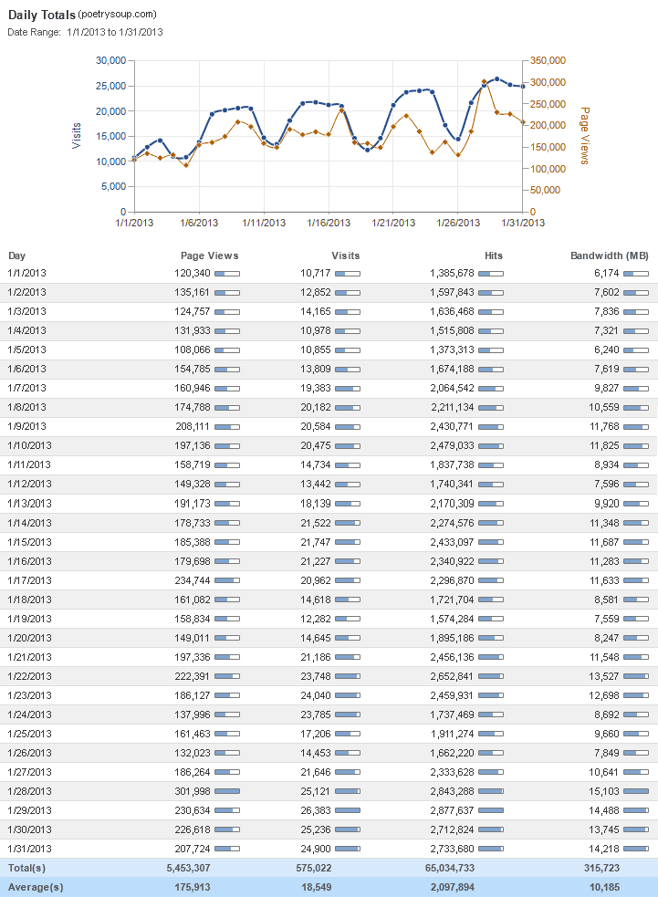 PoetrySoup Stats